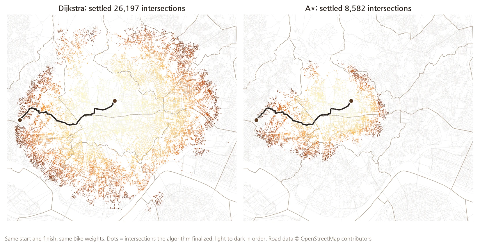 Same start (Second Coffee in Jongno) and finish (Yeonhui Espresso Bar), same bike weights. On the left, Dijkstra settled 26,197 intersections in every direction, reaching downtown and even Gangnam. On the right, A* settled only 8,582 in a band between the two points. The route found is the same