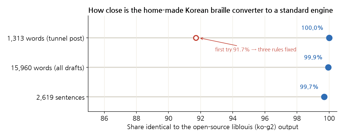 The percentage of matches between a self-built Korean braille converter and liblouis. For 1,313 words from the tunnel article, the first draft scored 91.7%, rising to 100% after fixing three rules; for 15,960 words from Oosioo manuscripts it was 99.9%, and for 2,619 sentences it was 99.7%