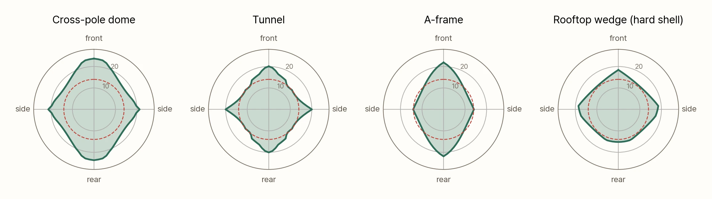 Four radial charts of the forecast wind survived by direction (top = front of tent) for the cross-pole dome, tunnel, A-frame and rooftop wedge. The red dashed circle is 14 m/s. The dome and tunnel are strong front, back and side but dip on the diagonals. The A-frame is long front-to-back and narrow at the sides. The wedge reaches furthest at the front (hinge end) and least at the rear (open end)