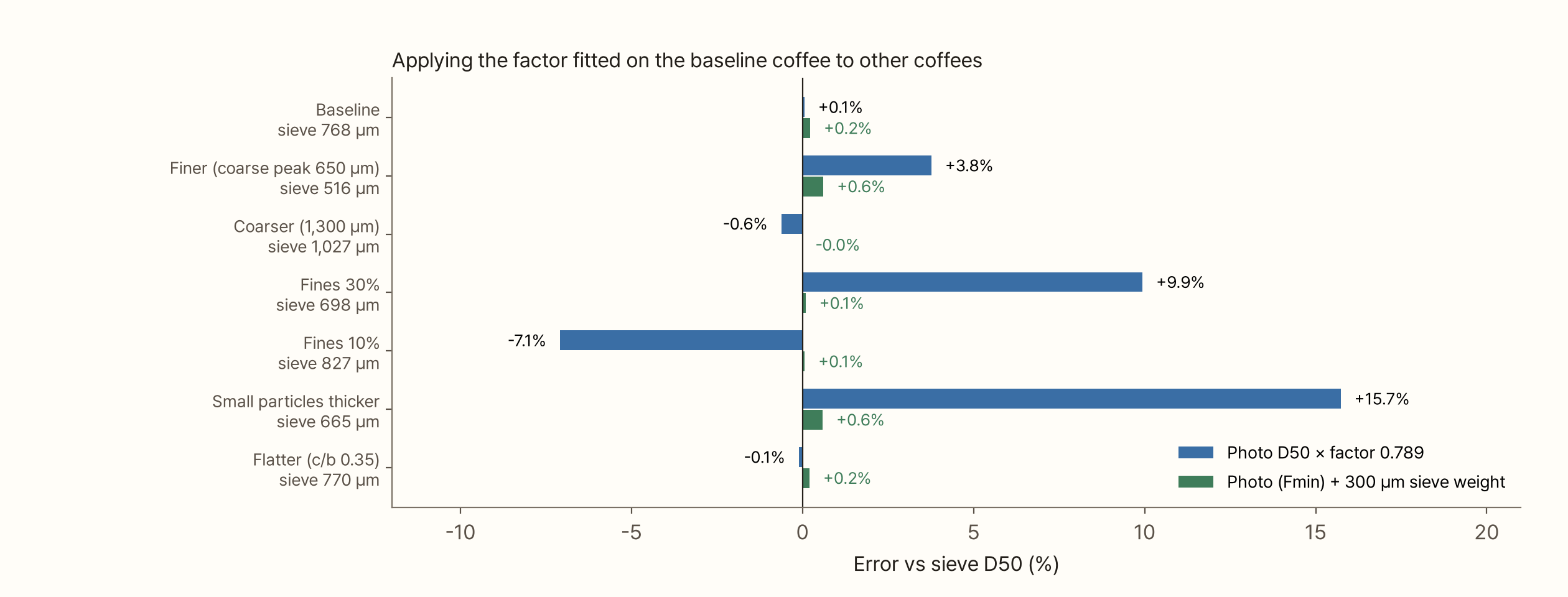 Horizontal bar chart of how far the sieve D50 is missed when the factor 0.789, fitted on the baseline coffee, is applied unchanged to seven coffees. Blue bars (photo D50 × factor): baseline +0.1%, finer grind +3.8%, coarser grind −0.6%, fines 30% +9.9%, fines 10% −7.1%, small particles thicker +15.7%, flatter coffee −0.1%. Green bars (photo width + 300 µm sieve weight) stay between −0.0% and +0.6% in every case