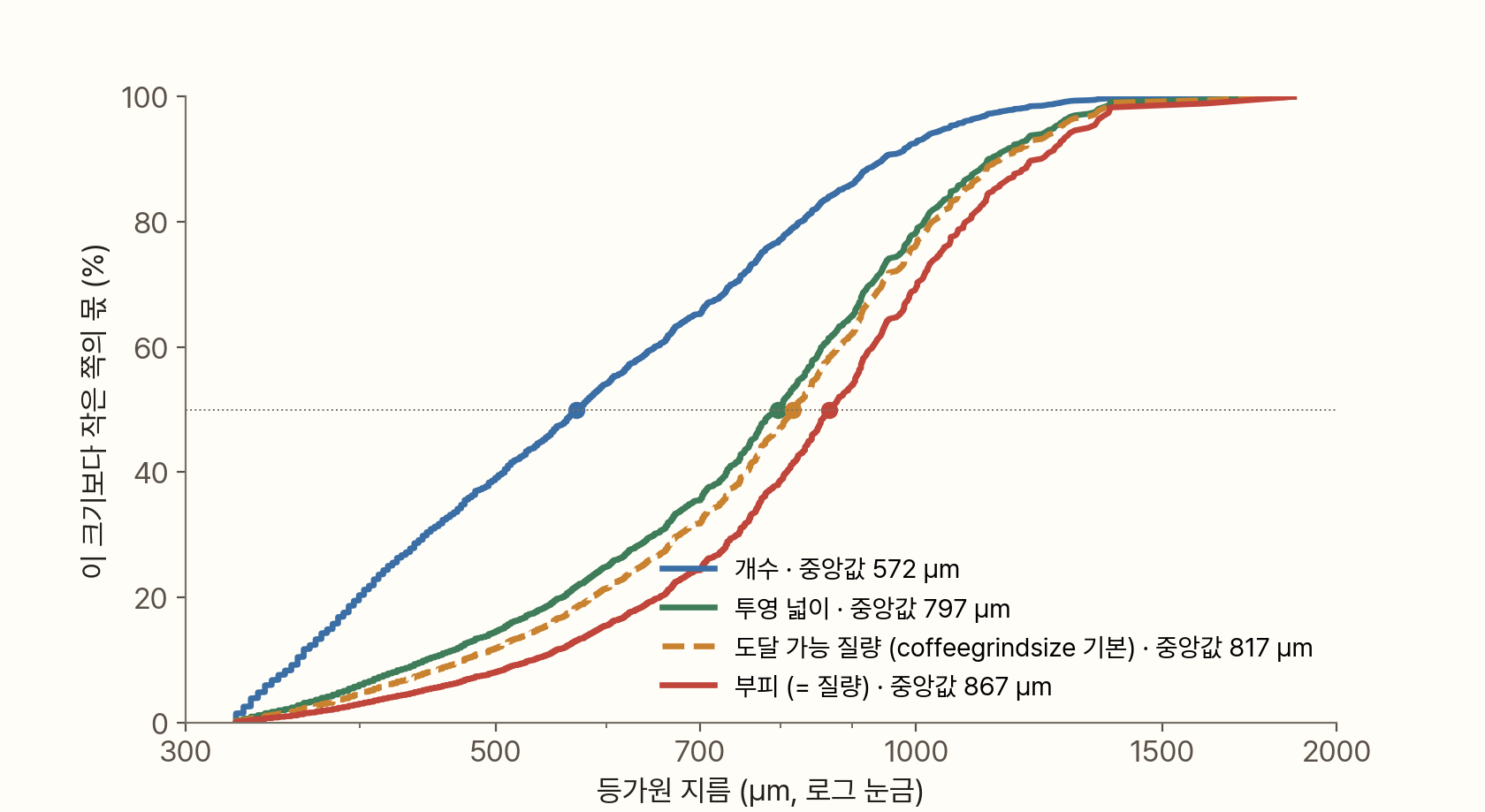 가로축이 등가원 지름(300~2000 µm, 로그 눈금), 세로축이 그 크기보다 작은 쪽의 몫(%)인 누적 분포 곡선 네 개. 파란 실선(개수)이 가장 왼쪽에 있고 중앙값은 572 µm다. 초록 실선(투영 넓이) 797 µm, 주황 점선(도달 가능 질량, coffeegrindsize 기본) 817 µm, 빨간 실선(부피 = 질량) 867 µm 순서로 오른쪽에 몰려 있다