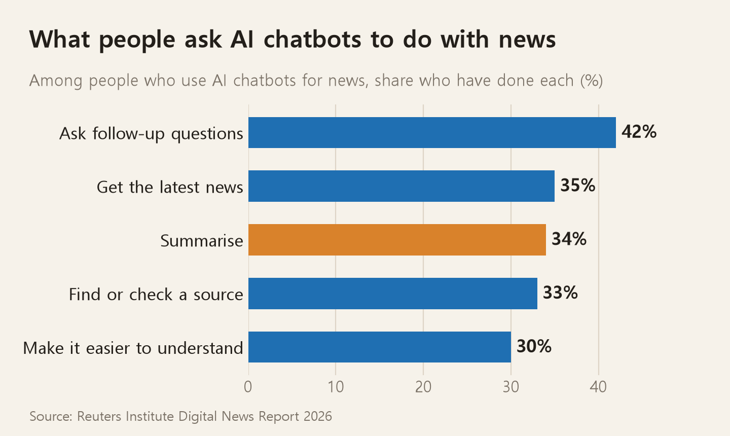 Tasks people who use AI chatbots for news have tried. Asking follow-up questions 42%, getting the latest news 35%, summarizing 34%, finding and checking sources 33%, asking for a simpler explanation 30%