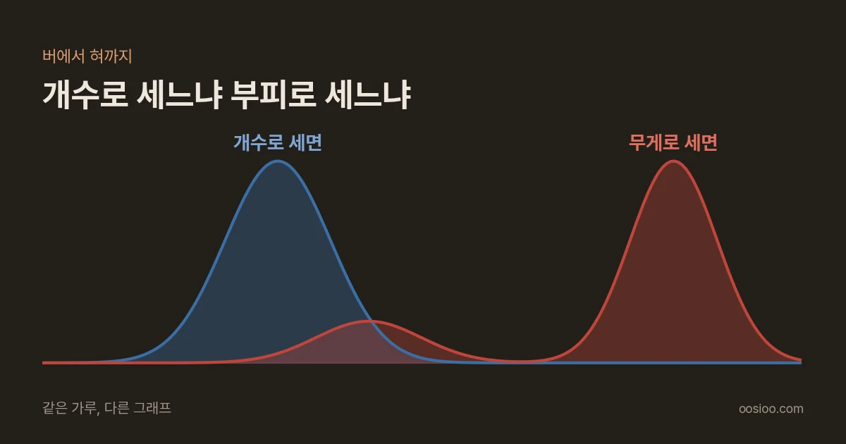 어두운 배경 왼쪽 위에 "버에서 혀까지"와 "개수로 세느냐 부피로 세느냐"라는 제목이 있고, 아래에 같은 커피 가루의 입자 크기 분포 두 개가 겹쳐 있다. 파란 곡선(개수로 세면)은 왼쪽 작은 크기에 봉우리가 서고, 빨간 곡선(무게로 세면)은 오른쪽 큰 크기에 높은 봉우리와 왼쪽에 작은 언덕이 있다