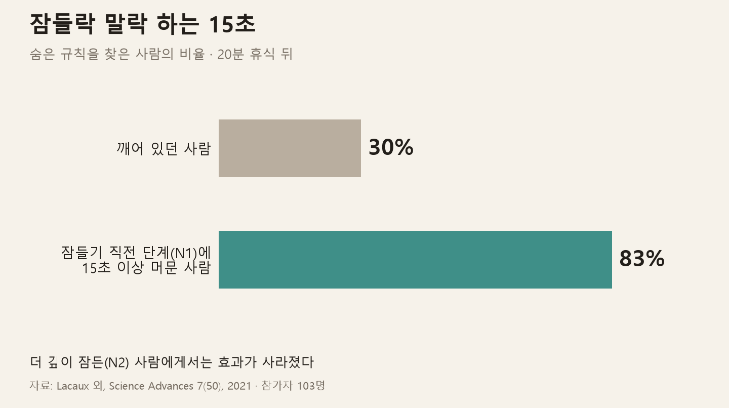 숨은 규칙 찾기 실험의 결과. 잠들락 말락 하는 단계에 15초 이상 머문 사람 83%, 깨어 있던 사람 30%, 더 깊이 잠든 사람은 효과가 없었다