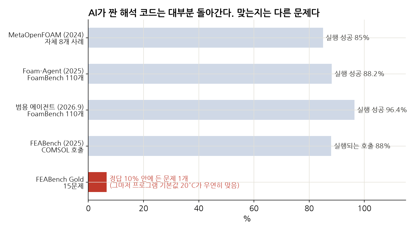 AI가 짠 해석 코드의 실행 성공률 막대그래프. MetaOpenFOAM(2024) 85%, Foam-Agent(2025) 88.2%, 범용 에이전트(2026년 9월) 96.4%, FEABench의 실행되는 호출 88%. 그런데 FEABench Gold 15문제 가운데 정답 10% 안에 든 것은 1개뿐이고, 그마저 프로그램 기본값 20°C가 우연히 맞은 것이었다