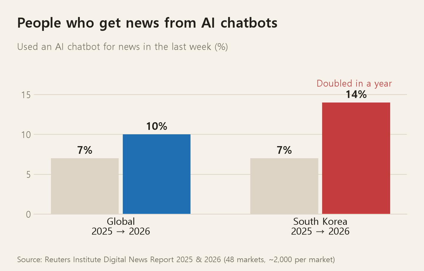 Share of people who used an AI chatbot to see news in the past week. Worldwide rose from 7% in 2025 to 10% in 2026; Korea rose from 7% to 14%