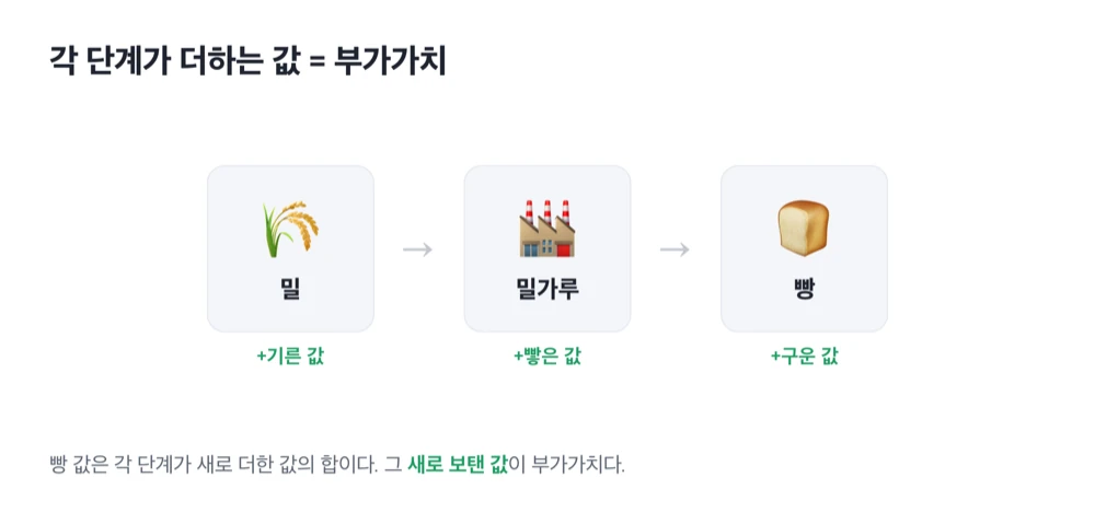 A value-chain diagram showing value being added at each stage as wheat becomes flour and then bread