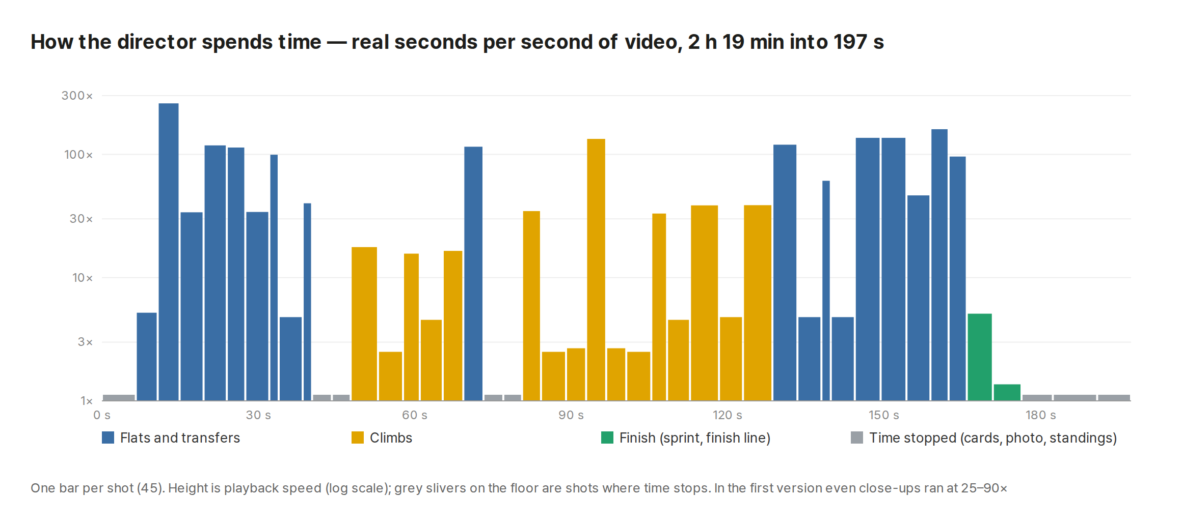 Bar chart of how the director spends time. The horizontal axis is video time from 0 to 197 s; the vertical axis is playback speed (log scale, 1× to 300×). Blue bars (flats and transfers) mostly stand high at 30–260×. Yellow bars (climbs) are 30–130× only for helicopter shots; close, battle and side shots drop to 2.5–5×. Green bars (finish) are 5× for the sprint and 1.4× for the finish-line camera. Grey slivers (intro, climb cards, fly-through previews, photo finish, standings, ride summary) sit on the floor because time stops