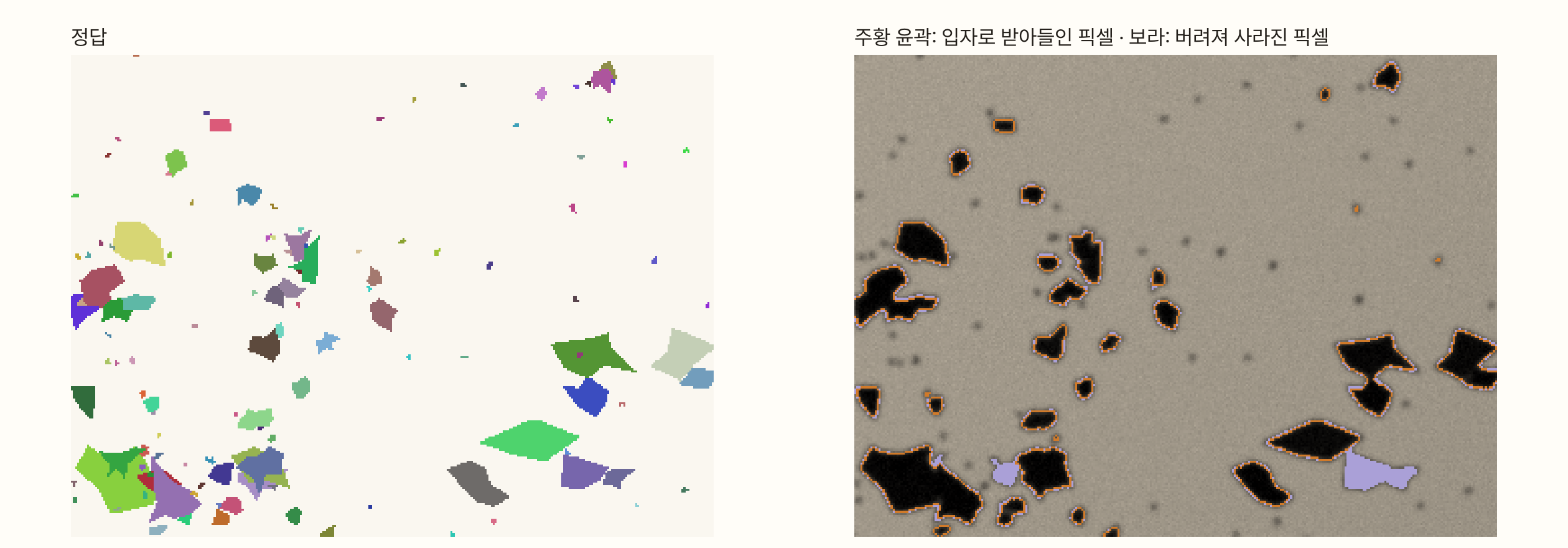 두 칸 그림. 왼쪽은 정답으로 입자마다 다른 색이 칠해져 있다. 오른쪽은 같은 자리의 가짜 사진에 coffeegrindsize 쪼개기를 돌린 결과로, 입자로 받아들인 픽셀은 주황 윤곽으로, 버려져 사라진 픽셀은 보라색으로 칠해져 있다. 오른쪽 아래 덩어리에서는 큰 입자에 붙어 있던 옆 입자 하나가 통째로 보라색이 되었고, 여러 입자의 가장자리에도 얇은 보라 띠가 둘러져 있다