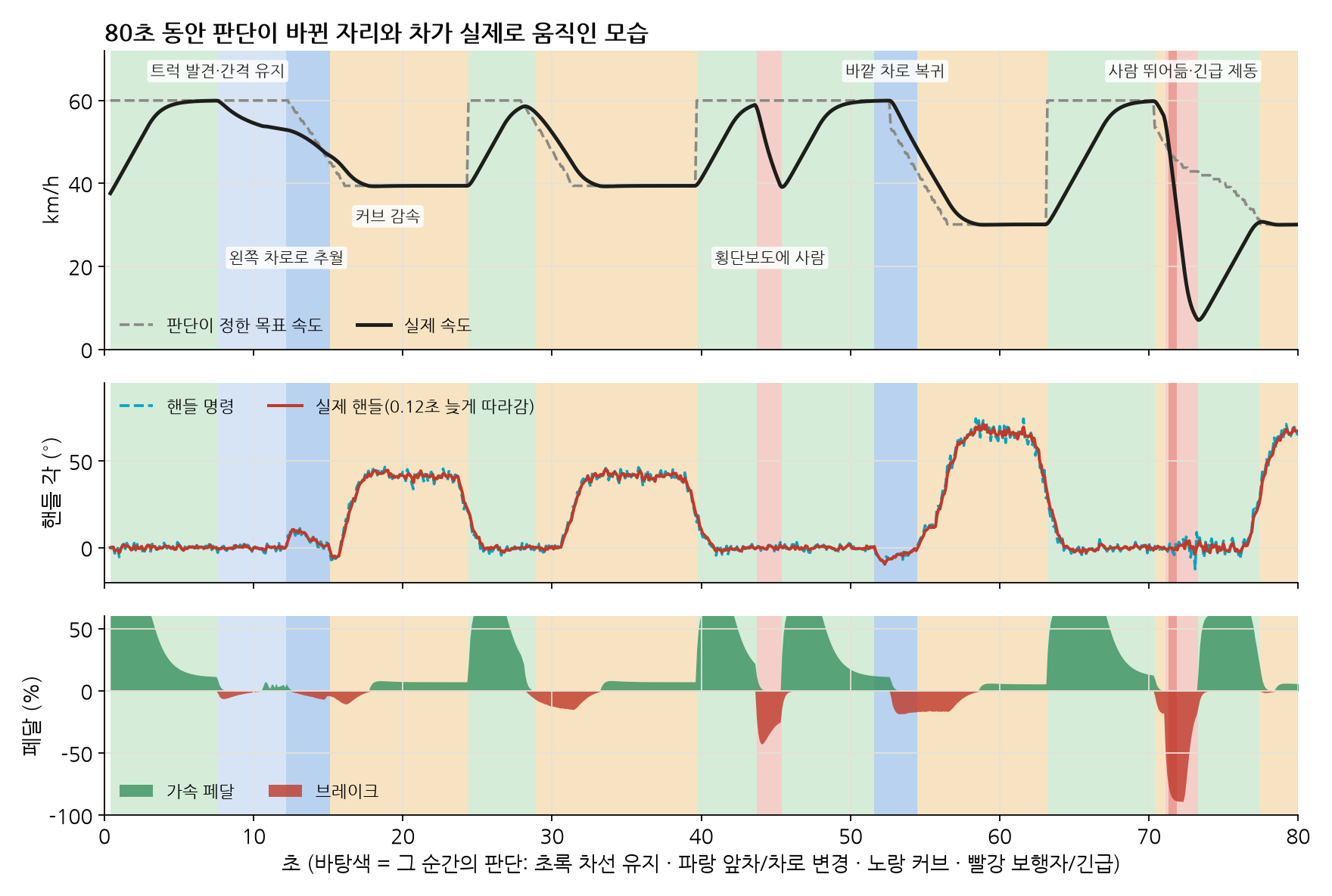 80초 주행 기록. 위에서부터 속도(목표 속도 점선과 실제 속도), 핸들 각(명령과 실제), 가속·제동 페달을 그렸고, 바탕색은 그 순간의 판단이다. 7.6초에 트럭을 발견해 간격을 맞추고, 12.2초에 왼쪽 차로로 추월하고, 커브에서 40 km/h로 줄인다. 43.6초 횡단보도의 사람 앞에서 40 km/h까지 줄였다가 사람이 건너자 다시 가고, 51.6초에 바깥 차로로 돌아온다. 71초에 사람이 뛰어들자 브레이크가 90% 가까이 들어가 60에서 7 km/h까지 떨어진다