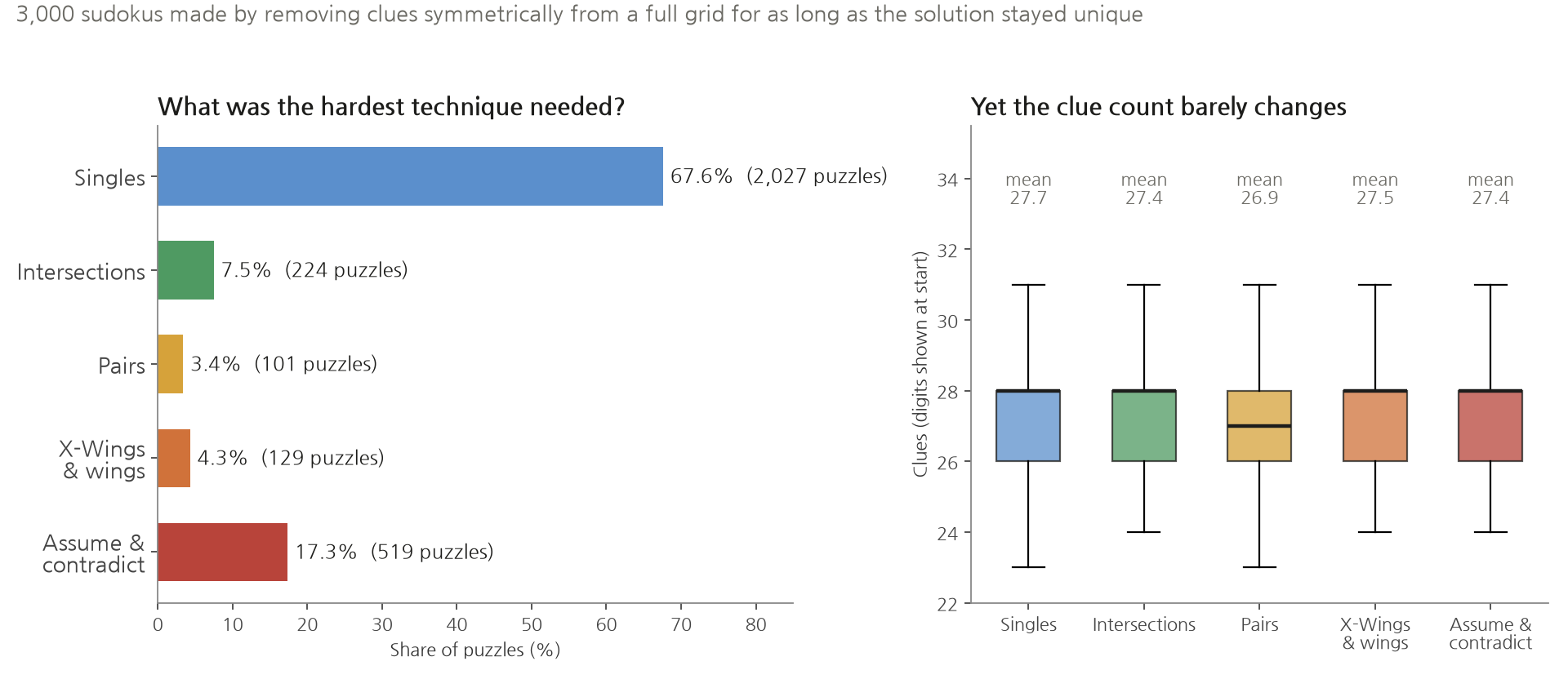 Left bar chart: what was the hardest technique needed? Singles 67.6% (2,027 puzzles), Intersections 7.5% (224), Pairs 3.4% (101), X-Wings & wings 4.3% (129), Assume & contradict 17.3% (519). Right box plot: yet the clue count barely changes. In all five tiers the clue count spans roughly 24 to 31, with means of 27.7, 27.4, 26.9, 27.5 and 27.4