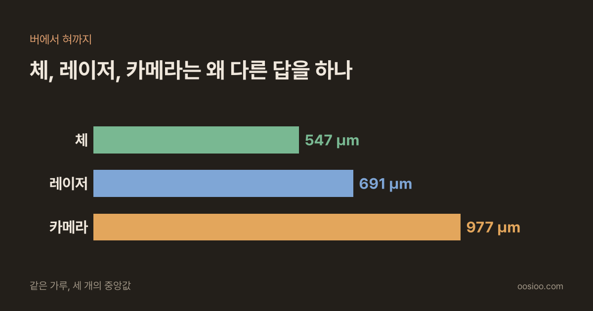 어두운 배경 왼쪽 위에 "버에서 혀까지"와 "체, 레이저, 카메라는 왜 다른 답을 하나"라는 제목이 있고, 아래에 같은 가루의 부피 중앙값을 비교한 가로 막대 세 개가 있다. 체 547 µm(초록), 레이저 691 µm(파랑), 카메라 977 µm(주황)