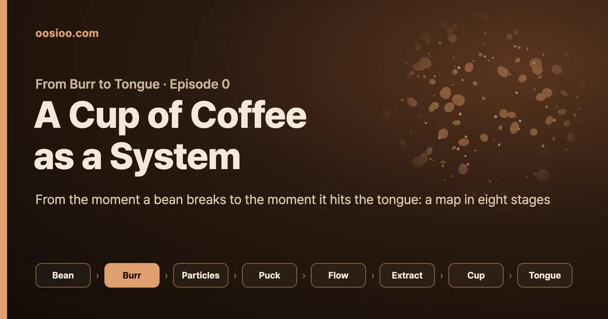 Cover for From Burr to Tongue, episode 0. Under the title A Cup of Coffee as a System, eight stages are linked by arrows: bean, burr, particles, puck, flow, extract, cup, tongue
