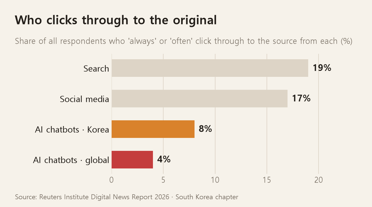 Share of all respondents who say they always or often click through to the original link from that channel. Search 19%, social media 17%, AI chatbot 8% in Korea versus 4% worldwide