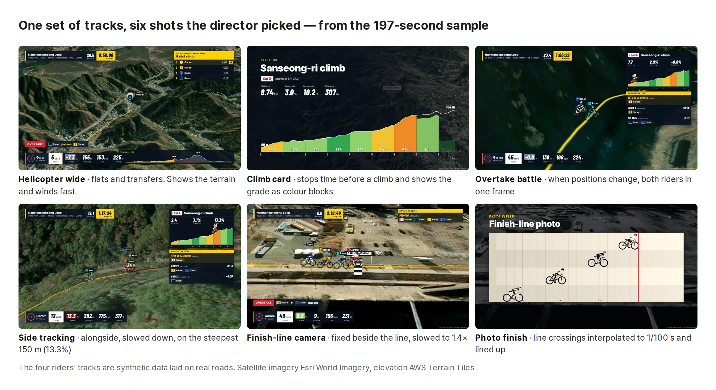 Six shots the director picked from one set of tracks. ① Helicopter wide: a yellow route line and rider pin over the ridges, with the “Cat 4 summit · KOM points, Gajiul climb” result board top right. ② Climb card: “Next climb, Sanseong-ri climb · Cat 3 · starts at km 27.0 · 8.74 km · avg 3.0% · max 10.2% · climbing 307 m” over a colour-block gradient profile. ③ Overtake battle: two riders (Daon and Raon) pedalling side by side over the forest. ④ Side tracking: three riders on the steepest section, with the 13.3% grade shown in red. ⑤ Finish-line camera: four riders surging toward the line (ARRIVÉE). ⑥ Photo finish: the four riders' silhouettes crossing the line, laid out in order on a time scale
