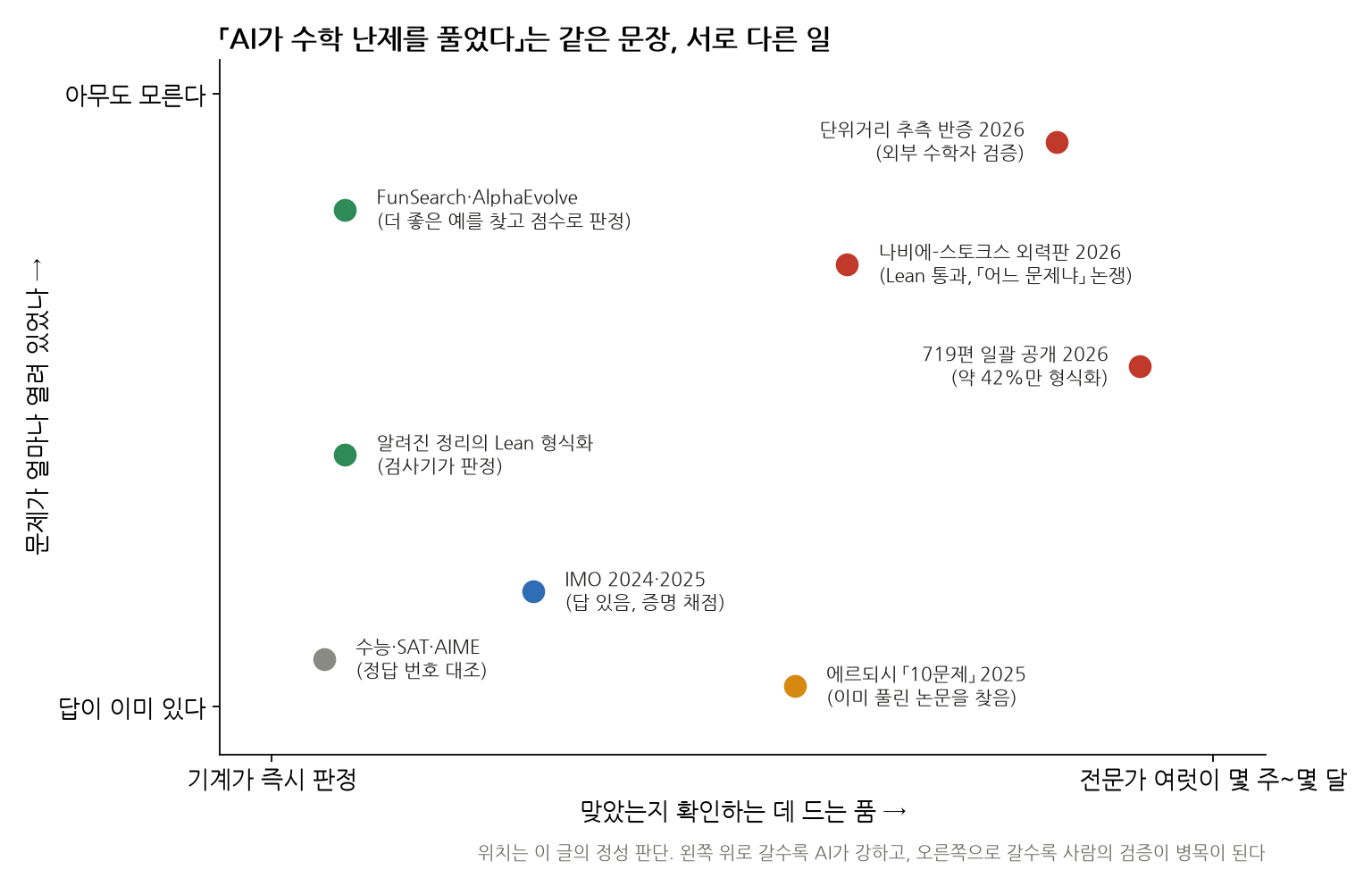 가로축은 결과가 맞는지 확인하는 데 드는 품(기계가 즉시 판정 ~ 전문가 여럿이 몇 달), 세로축은 문제가 얼마나 열려 있었나(답이 이미 있다 ~ 아무도 모른다). 수능·IMO·에르되시 소동은 아래, FunSearch·AlphaEvolve와 Lean 형식화는 왼쪽, 2026년의 단위거리 반증·나비에-스토크스·719편 원고는 오른쪽 위에 있다