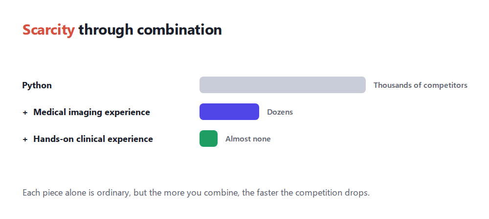 A bar diagram showing that as skills are combined, the number of competitors shrinks from thousands to almost none