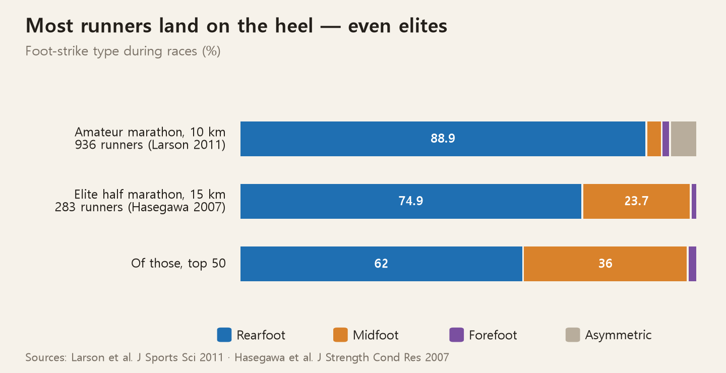 Foot strike type during competition. At the 10km mark of an amateur marathon, 88.9% were heel strikers; at the 15km mark of an elite half-marathon, 74.9% were heel strikers and 23.7% midfoot, and among the top 50 of those, 62% were heel strikers and 36% midfoot