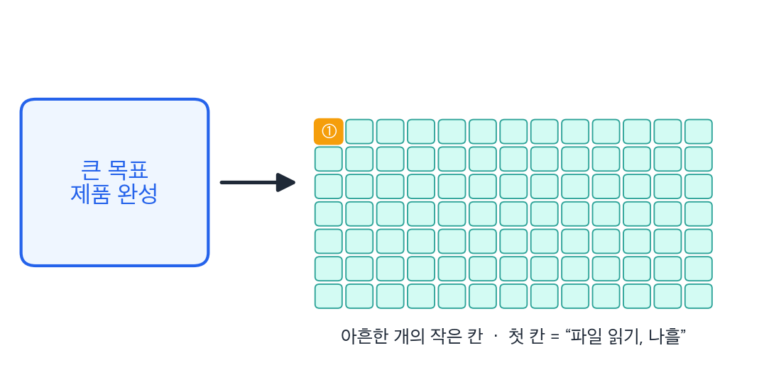 큰 목표를 아흔한 개의 작은 칸으로 쪼갠 모습