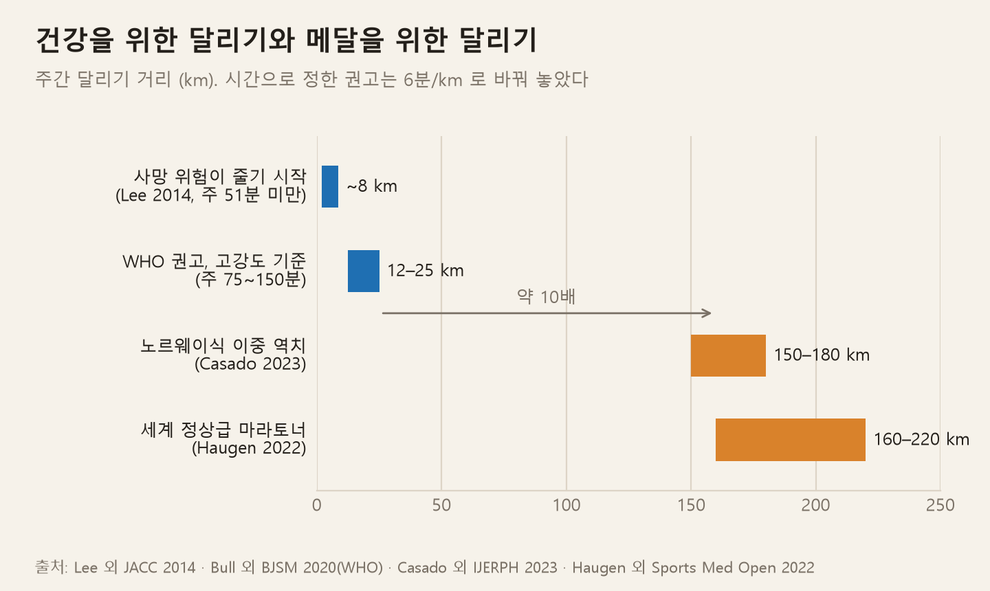 주간 달리기 거리로 본 건강을 위한 달리기와 메달을 위한 달리기. 사망 위험이 줄기 시작하는 양은 주 8km 안팎, WHO 고강도 권고는 12~25km, 노르웨이식 이중 역치는 150~180km, 세계 정상급 마라토너는 160~220km다