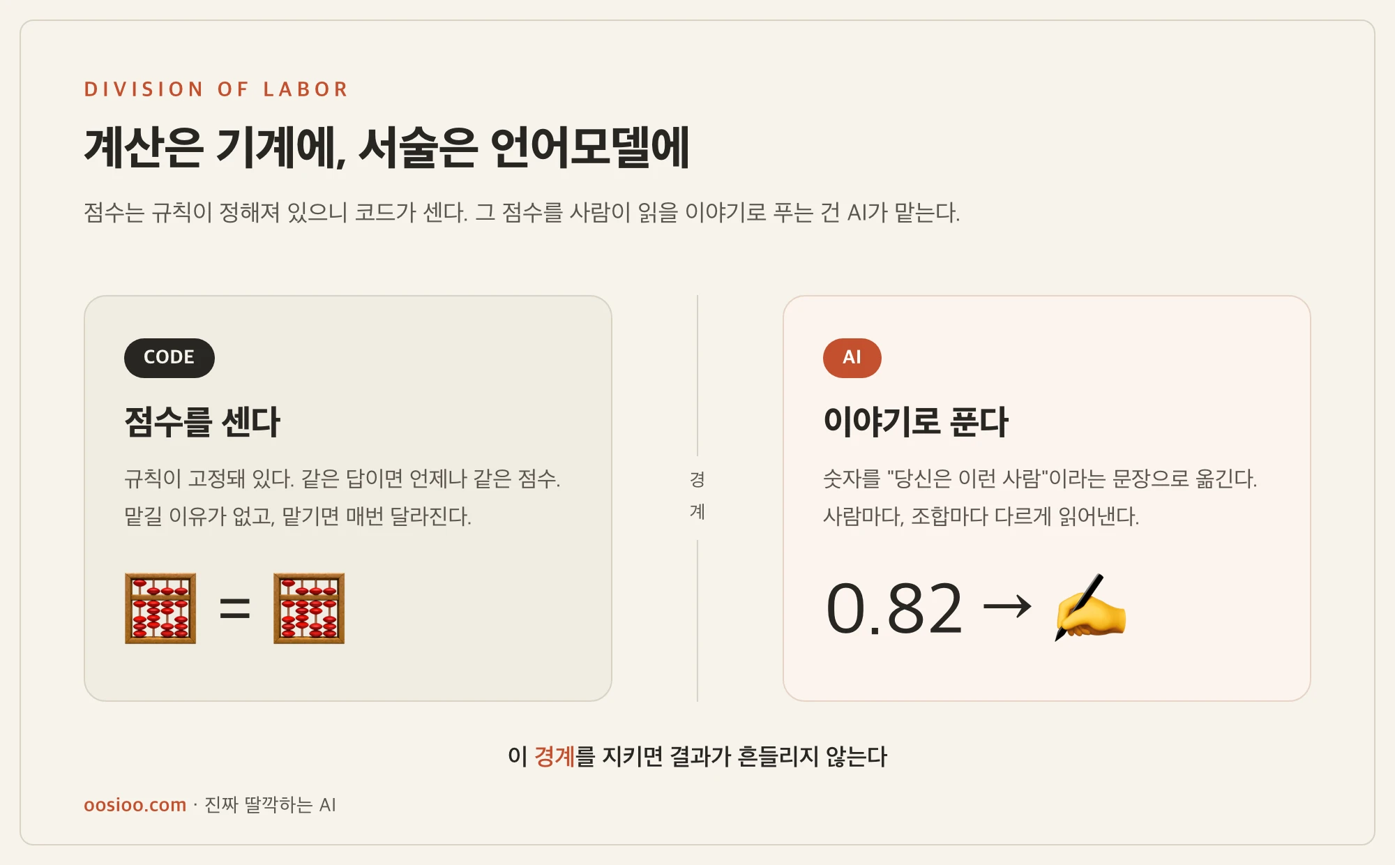 A diagram showing the division of labor: code handles score calculation, AI handles the narrative report