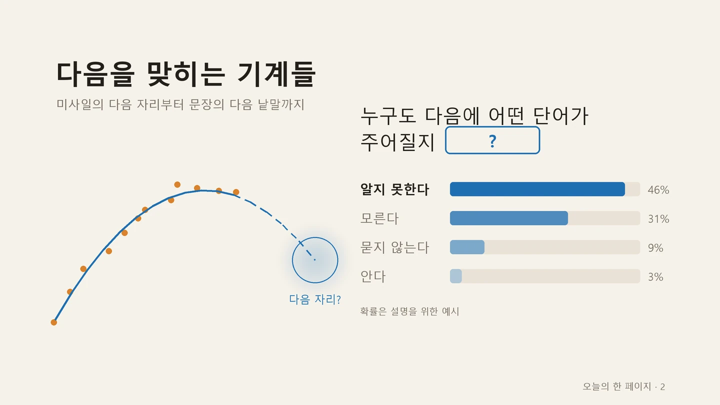 다음을 맞히는 기계들. 왼쪽에는 레이더 점을 따라가다 점선으로 다음 자리를 짐작하는 궤적, 오른쪽에는 ‘누구도 다음에 어떤 단어가 주어질지’ 뒤 빈칸에 올 낱말의 확률 막대