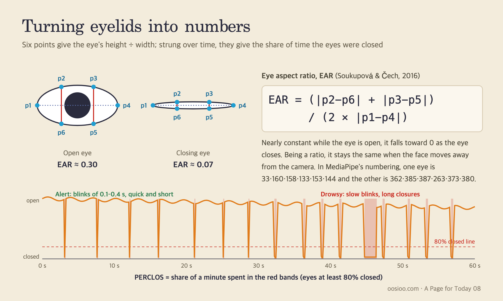 Eye Aspect Ratio (EAR) and PERCLOS. The sum of two vertical measurements around six points on the eye is divided by twice the horizontal length. The value stays roughly constant with the eye open and approaches zero as it closes. Stringing this value over time and taking the share of time spent above 80% closed produces PERCLOS
