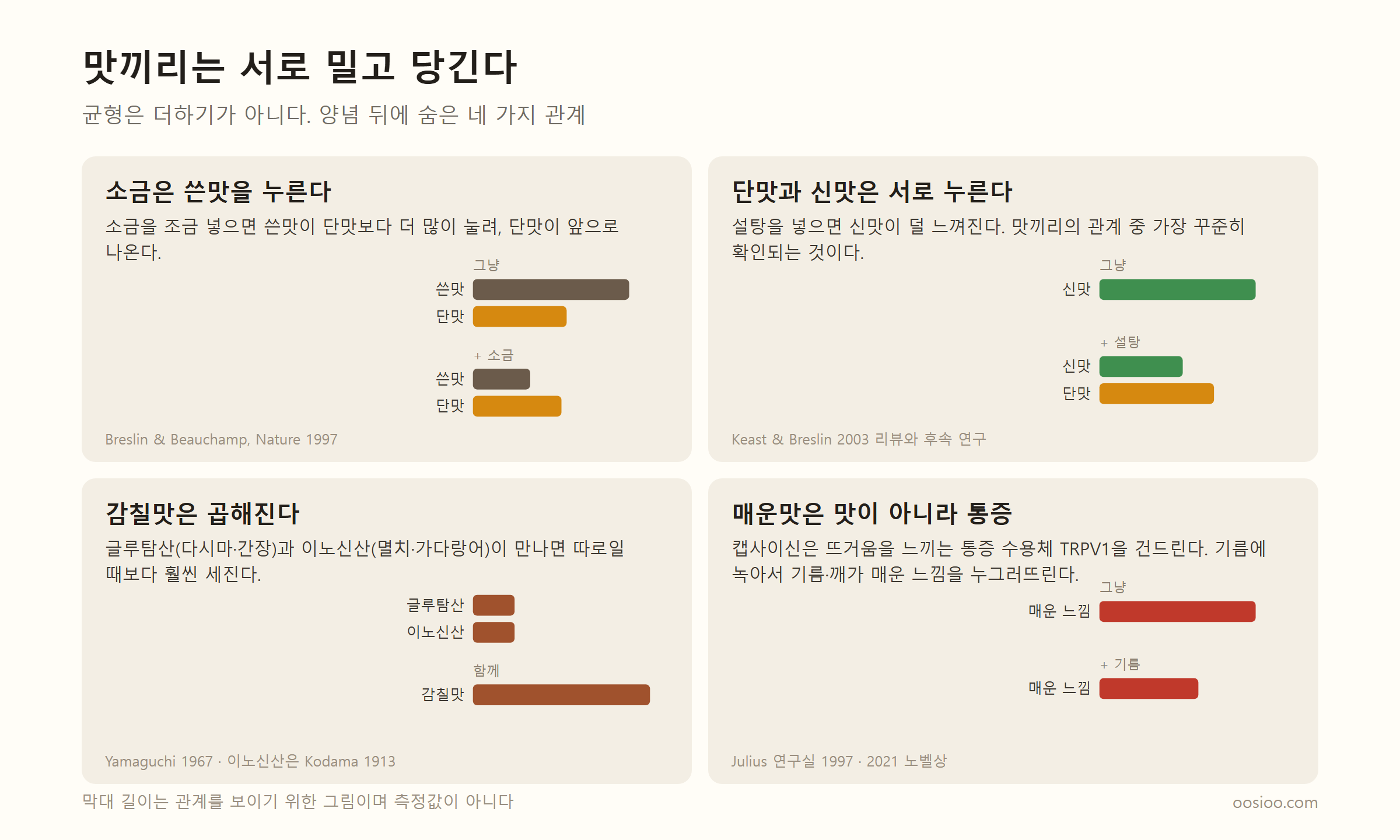 맛끼리 서로 영향을 주는 네 가지 관계를 네 칸에 그린 그림. 소금을 조금 넣으면 쓴맛 막대가 단맛 막대보다 더 많이 줄어든다(Breslin & Beauchamp, Nature 1997). 설탕을 넣으면 신맛 막대가 줄어든다(Keast & Breslin 2003). 글루탐산과 이노신산 막대 둘을 합치면 감칠맛 막대가 훨씬 길어진다(Yamaguchi 1967). 매운 느낌 막대는 기름을 더하면 짧아진다(TRPV1, 2021 노벨상). 막대 길이는 관계를 보이기 위한 그림이며 측정값이 아니다