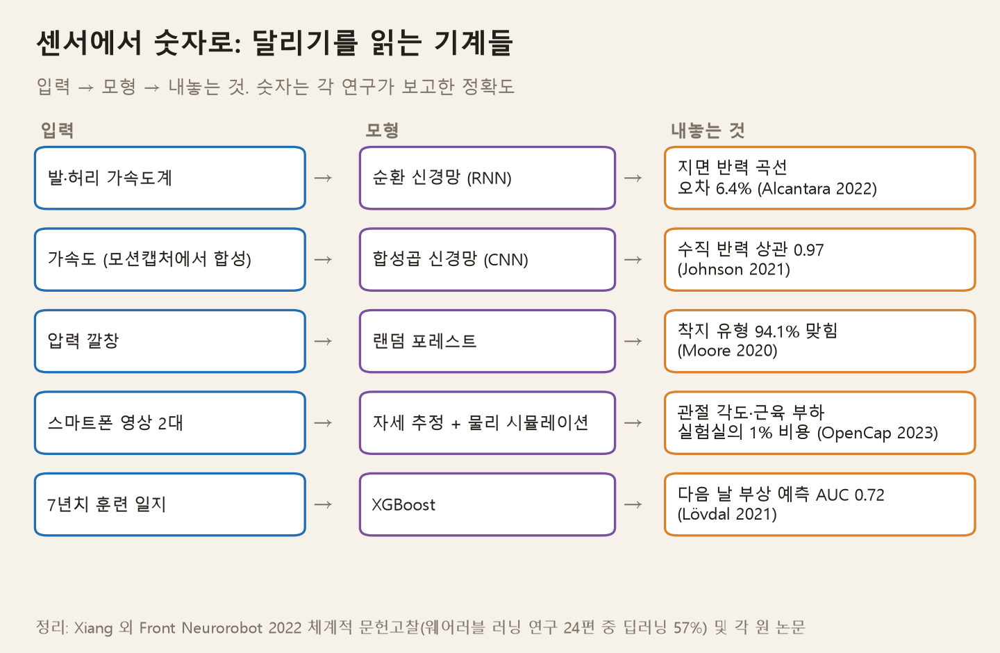 센서에서 숫자로. 발·허리 가속도계와 순환 신경망으로 지면 반력 곡선을 오차 6.4%로, 압력 깔창과 랜덤 포레스트로 착지 유형을 94.1% 맞히고, 스마트폰 영상 두 대로 관절 각도와 근육 부하를 실험실 비용의 1% 미만으로 구하며, 7년치 훈련 일지로 다음 날 부상을 AUC 0.72로 예측한다