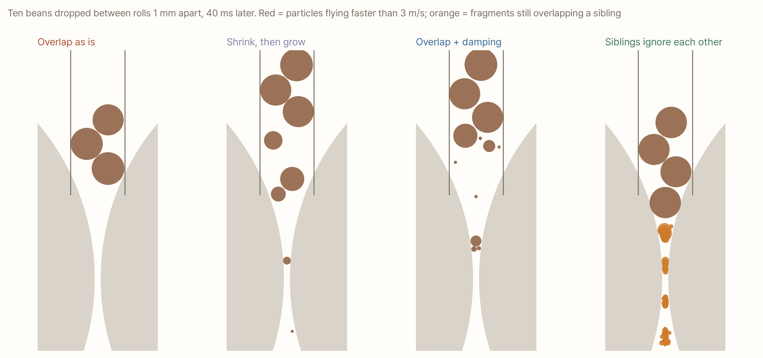 Four pictures side by side, each 40 ms after ten beans were dropped between rolls 1 mm apart. In 'Overlap as is', only three beans are left in the chute and the rest have vanished. In 'Shrink, then grow' and 'Overlap + damping', beans and coarse pieces pile up in the upper chute with almost nothing between the rolls. In 'Siblings ignore each other', beans line up in the chute and clusters of orange fragments run down through the narrow gap between the rolls