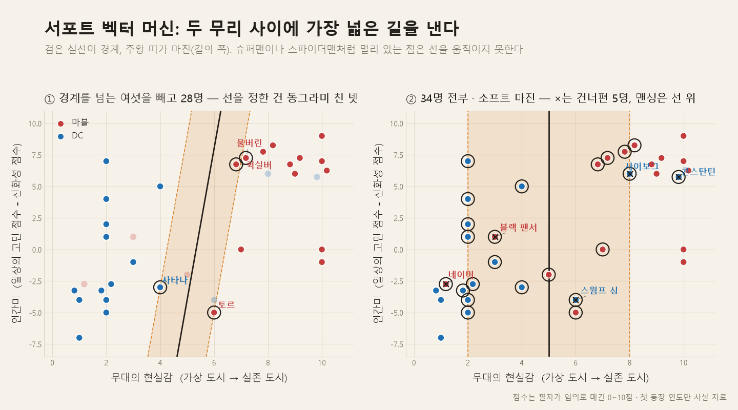 서포트 벡터 머신 두 장면. 왼쪽은 경계를 넘는 여섯을 뺀 28명으로 가장 넓은 길을 낸 것이고, 길 가장자리에 걸친 넷(자타나, 토르, 퀵실버, 울버린)이 선을 정한다. 오른쪽은 34명 전부에 소프트 마진을 쓴 것이고, 다섯 명이 건너편에 남고 맨싱은 선 위에 걸쳤다