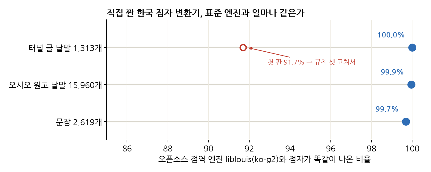 직접 짠 한국 점자 변환기가 liblouis와 같은 점자를 낸 비율. 터널 글 낱말 1,313개는 첫 판 91.7%에서 규칙 셋을 고쳐 100%, 오시오 원고 낱말 15,960개는 99.9%, 문장 2,619개는 99.7%