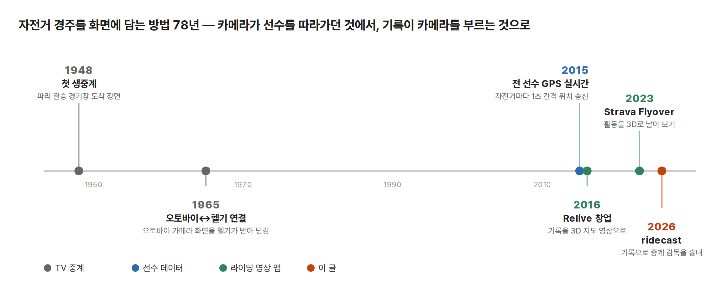 자전거 경주를 화면에 담는 방법 78년 연표. TV 중계(회색): 1948 첫 생중계(파리 결승 경기장 도착 장면), 1965 오토바이↔헬기 연결(오토바이 카메라 화면을 헬기가 받아 넘김). 선수 데이터(파랑): 2015 전 선수 GPS 실시간(자전거마다 1초 간격 위치 송신). 라이딩 영상 앱(초록): 2016 Relive 창업(기록을 3D 지도 영상으로), 2023 Strava Flyover(활동을 3D로 날아 보기). 이 글(주황): 2026 ridecast(기록으로 중계 감독을 흉내)