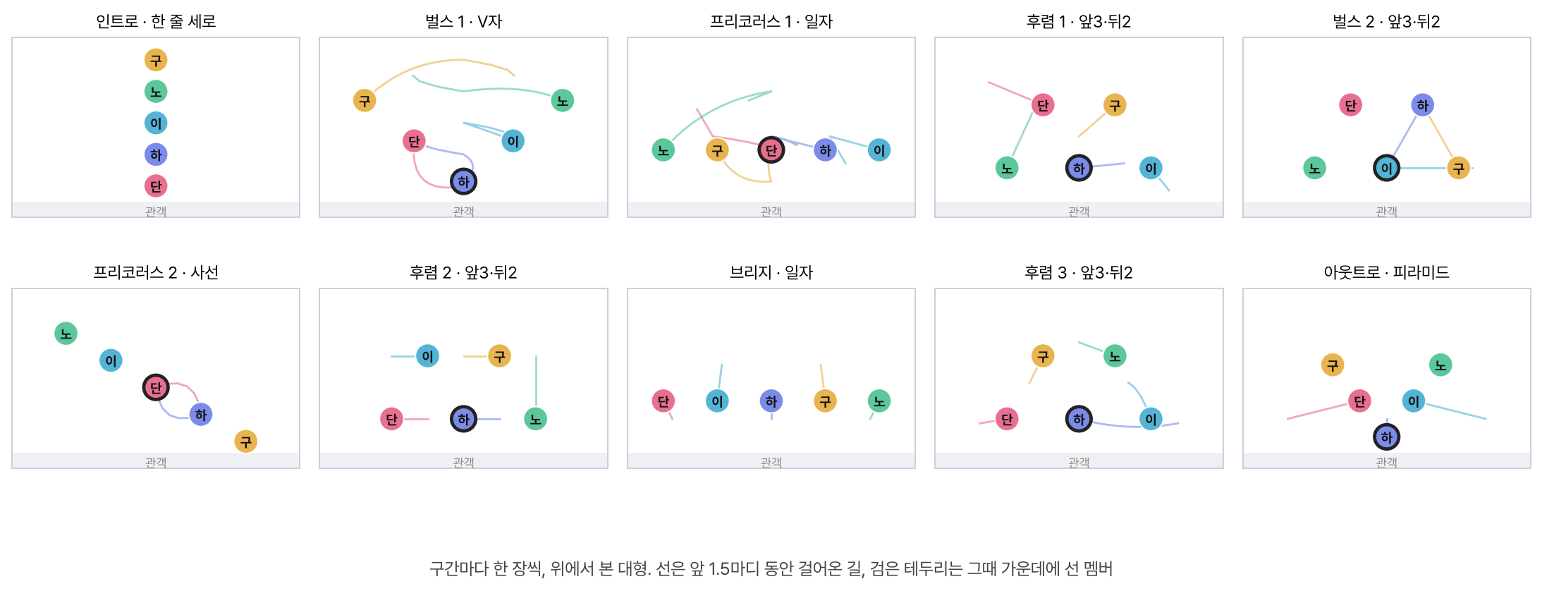 구간마다 한 장씩 위에서 본 무대 10장. 인트로는 한 줄 세로, 벌스 1은 V자, 프리코러스 1은 앞3·뒤2, 후렴은 V자, 벌스 2는 십자, 브리지는 일자, 아웃트로는 피라미드. 다섯 멤버는 색깔 원으로, 그 구간에 가운데 선 멤버는 검은 테두리로 표시돼 있다. 아래쪽이 관객석이다