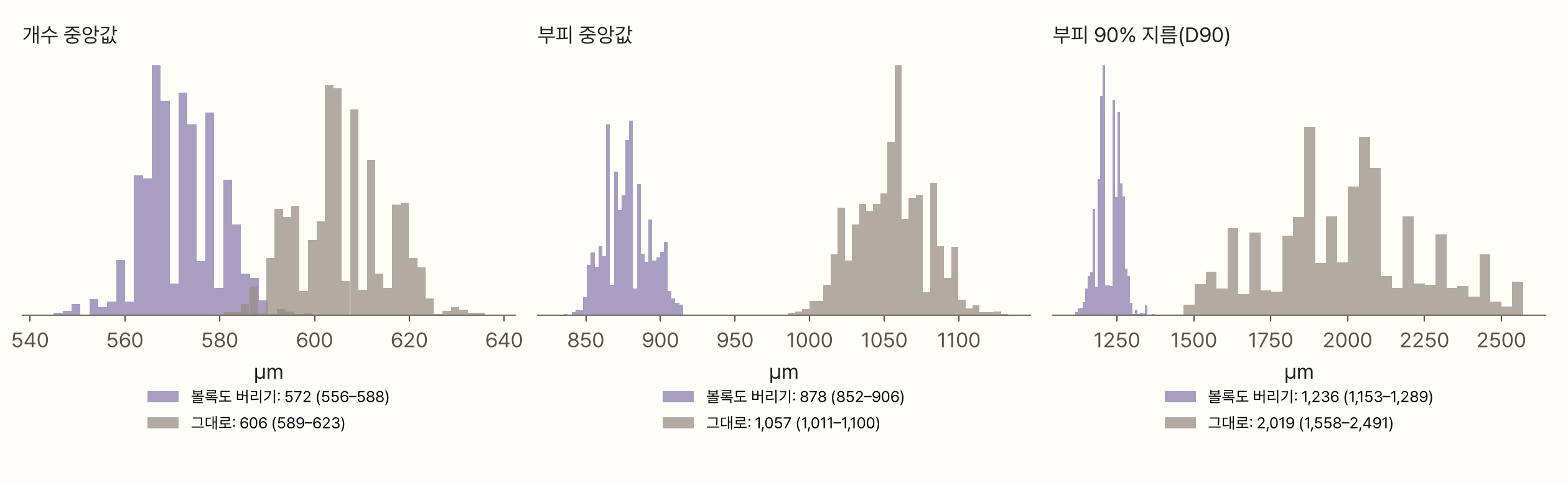 세 칸 히스토그램. 가녜 사진을 부트스트랩으로 3,000번 다시 뽑아 얻은 값의 분포다. 개수 중앙값은 볼록도 버리기 572 µm(556–588), 그대로 606 µm(589–623)로 좁다. 부피 중앙값은 878 µm(852–906)와 1,057 µm(1,011–1,100)다. 부피 90% 지름(D90)은 볼록도 버리기 1,236 µm(1,153–1,289)인데, 그대로는 2,019 µm(1,558–2,491)로 폭이 1,000 µm 가까이 벌어진다