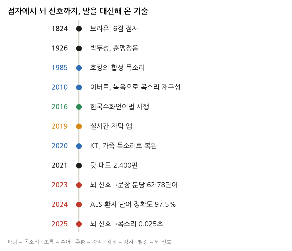 말을 대신해 온 기술의 연표. 1824 브라유 6점 점자, 1926 박두성 훈맹정음, 1985 호킹의 합성 목소리, 2010 이버트 목소리 재구성, 2016 한국수화언어법 시행, 2019 실시간 자막 앱, 2020 KT 가족 목소리로 복원, 2021 닷 패드, 2023 뇌 신호→문장 분당 62·78단어, 2024 ALS 환자 단어 정확도 97.5%, 2025 뇌 신호→목소리 0.025초
