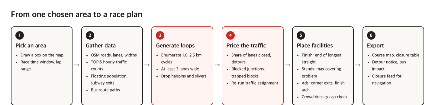 Flowchart of the web app design. 1 Pick an area, 2 Gather data (OSM roads and lanes, TOPIS traffic counts, floating population and subway exits, bus routes), 3 Generate loops, 4 Price the traffic, 5 Place facilities (finish, grandstands, ad boards, density check), 6 Export (closure table, detour notice, navigation feed). Steps 3 and 4 are highlighted in red