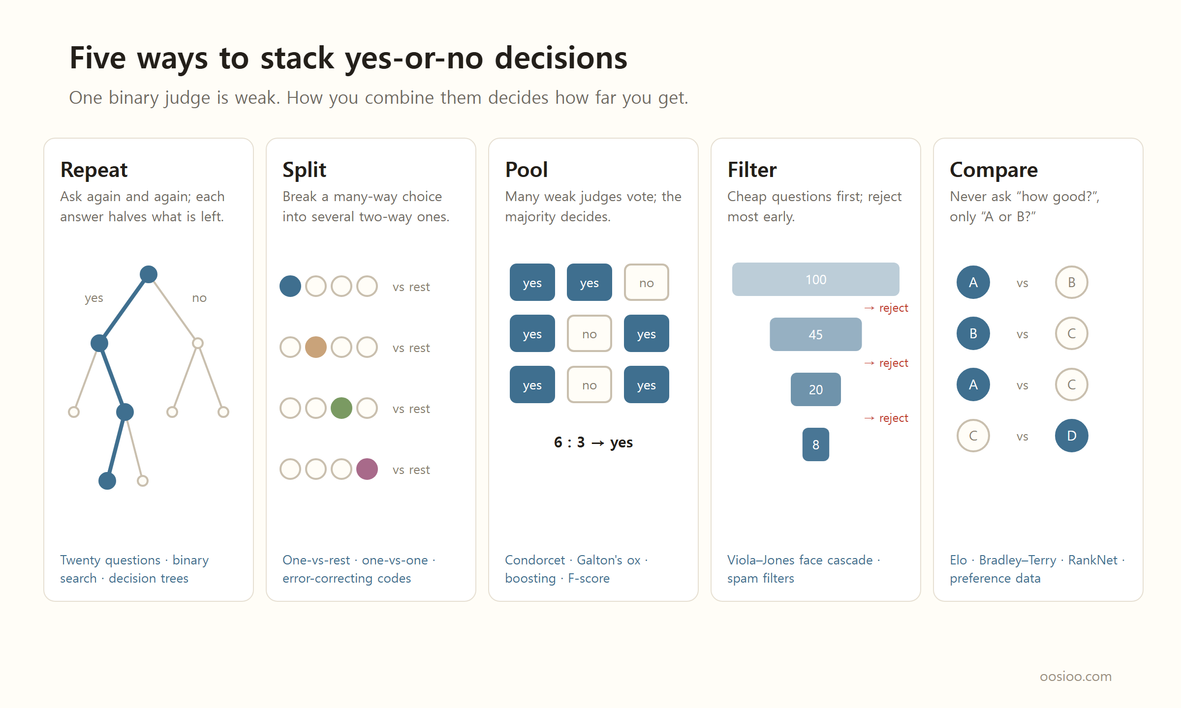 A figure in five panels showing five ways to combine yes-or-no judgments. Repeat is a small tree branching into yes and no; Split is four rows of four circles with one circle filled in each; Pool is a grid of votes reading six yes and three no; Filter is a funnel narrowing from 100 to 45, 20 and 8; Compare is four pairs such as A vs B and B vs C.