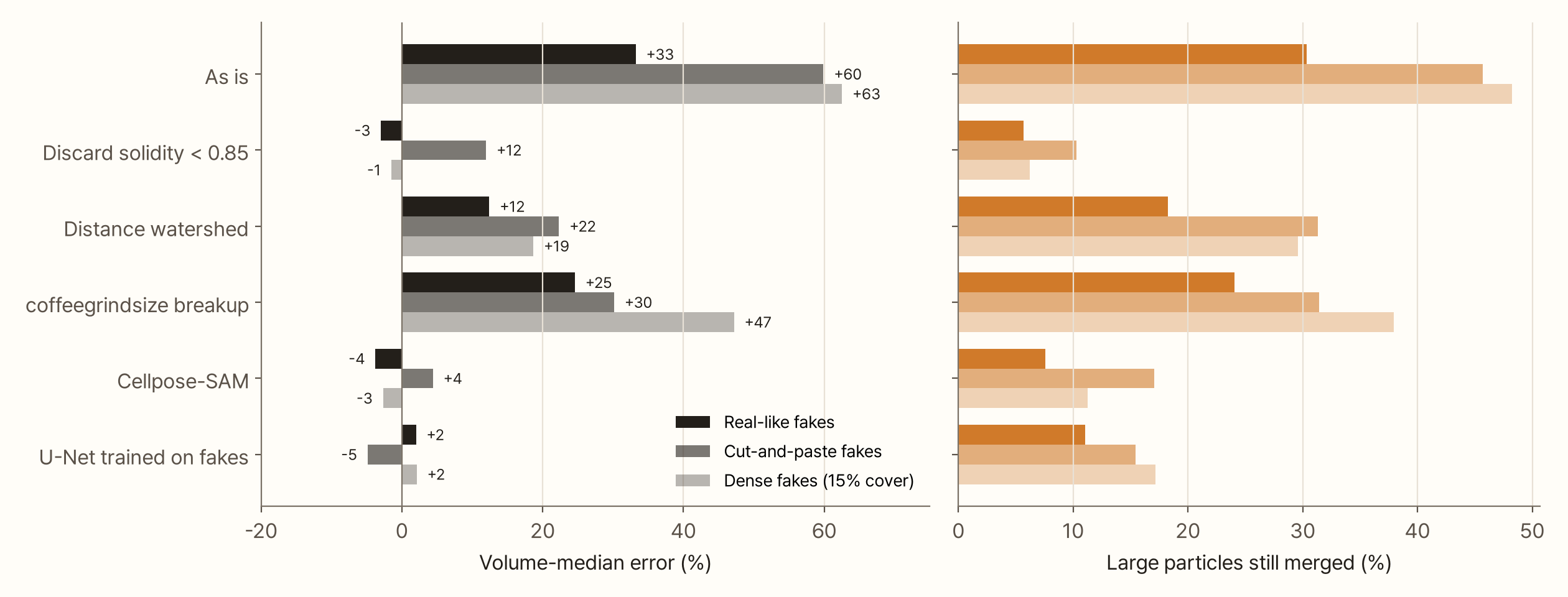 Two-panel horizontal bar chart. Six methods (as is, discarding solidity below 0.85, distance watershed, coffeegrindsize breakup, Cellpose-SAM, U-Net trained on fakes) are graded on three test sheets (real-like fakes, cut-and-paste fakes, dense fakes). On the left, the volume-median error: as is +33, +60, +63%; discarding by solidity −3, +12, −1%; distance watershed +12, +22, +19%; coffeegrindsize breakup +25, +30, +47%; Cellpose-SAM −4, +4, −3%; U-Net +2, −5, +2%. On the right, the share of large particles still merged