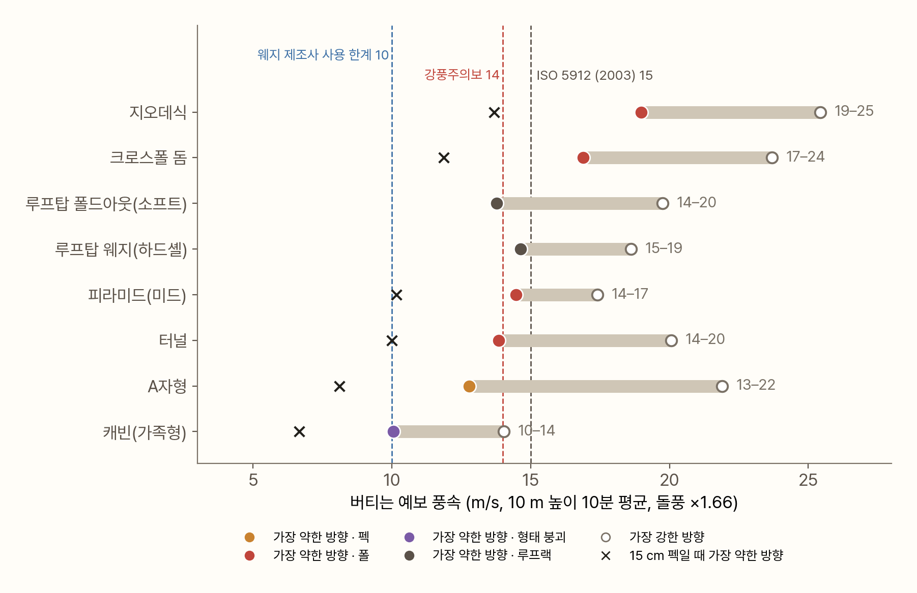 가로 범위 그래프. 각 텐트가 가장 약한 방향과 가장 강한 방향에서 버티는 예보 풍속. 지오데식 19~25, 크로스폴 돔 17~24, 루프탑 폴드아웃 14~20, 루프탑 웨지 15~19, 피라미드 14~17, 터널 14~20, A자형 13~22, 캐빈 10~14 m/s. 15 cm 펙일 때 가장 약한 방향은 X 표로, 지오데식 14, 돔 12, 피라미드 10, 터널 10, A자형 8, 캐빈 7 m/s다. 세로 점선으로 웨지 제조사 사용 한계 10, 강풍주의보 14, ISO 5912 15 m/s가 표시돼 있다