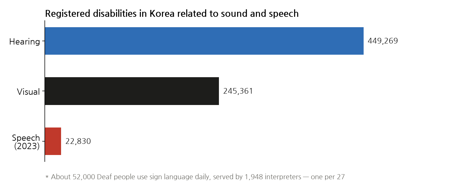 A bar graph placing side by side South Korea's registered disabled population by category: 449,269 with hearing impairments, 245,361 with visual impairments, and 22,830 with speech impairments (2023), with a note below stating there are about 52,000 Deaf people against 1,948 sign language interpreters