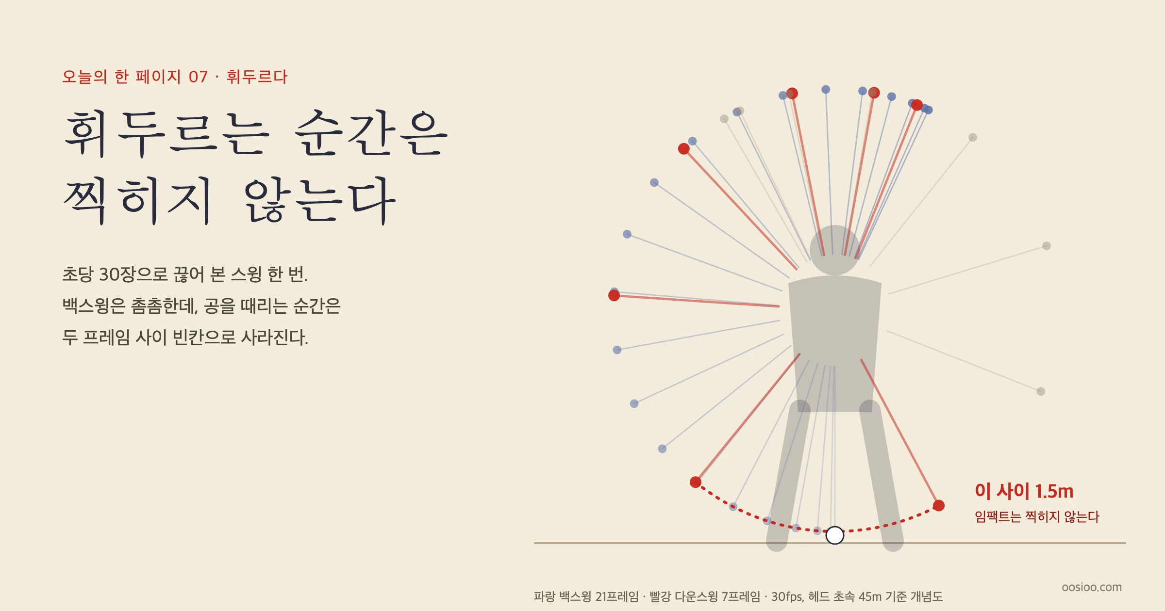 휘두르는 순간은 찍히지 않는다. 초당 30장으로 끊어 본 스윙 한 번. 백스윙은 촘촘한데, 공을 때리는 순간은 두 프레임 사이 빈칸으로 사라진다