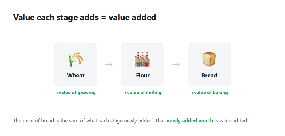 A value-chain diagram showing value being added at each stage as wheat becomes flour and then bread