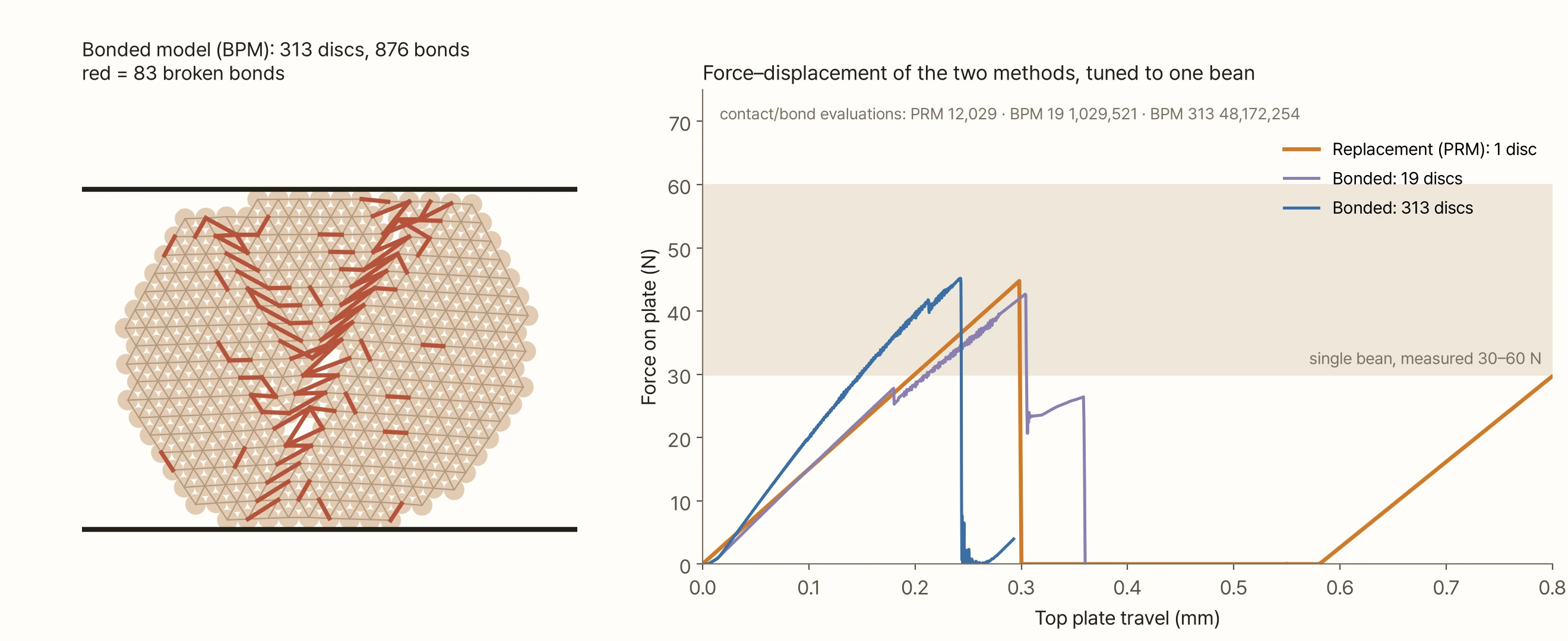 Two pictures. On the left is a bean built with the bonded model: 313 small discs packed in a hexagonal grid, neighbours linked by grey lines (876 bonds). After being pressed between two plates, 83 broken bonds drawn in red form a diagonal band from top to bottom. On the right, the horizontal axis is how far the top plate has moved (0–0.8 mm) and the vertical axis the force on the plate (N). The orange line (replacement, 1 disc) rises straight to 45 N at 0.3 mm, then drops to zero. The purple line (bonded, 19 discs) drops at about 43 N near 0.3 mm, and the blue line (bonded, 313 discs) dips slightly at 0.18 and 0.21 mm before collapsing at 0.24 mm and 45 N. A pale band marks 30–60 N. At the top, contact and bond evaluations are given as PRM 12,029, BPM with 19 discs 1,029,521, BPM with 313 discs 48,172,254