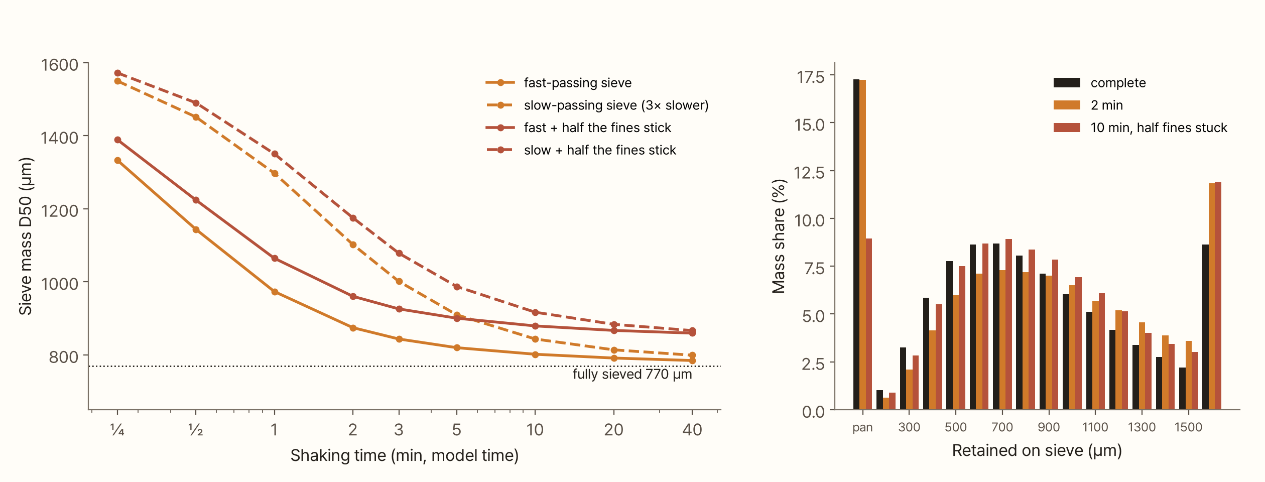On the left, a line graph of shaking time (¼ to 40 minutes, log scale) against the sieve's mass D50. The fast-passing sieve (solid orange) goes 973 µm at 1 minute, 875 µm at 2, 820 µm at 5 and 785 µm at 40, approaching the fully sieved 770 µm (dotted line). The sieve three times slower (dashed orange) is 1,102 µm at 2 minutes and 910 µm at 5. When half the fines stick to coarse particles (red), D50 stays at 860–866 µm even after 40 minutes. On the right, bars of the mass share left on each sieve: fully sieved (black) the pan holds 17%, but with half the fines stuck (red) it drops to 9% and the share above 1,600 µm rises from 9% to 12%
