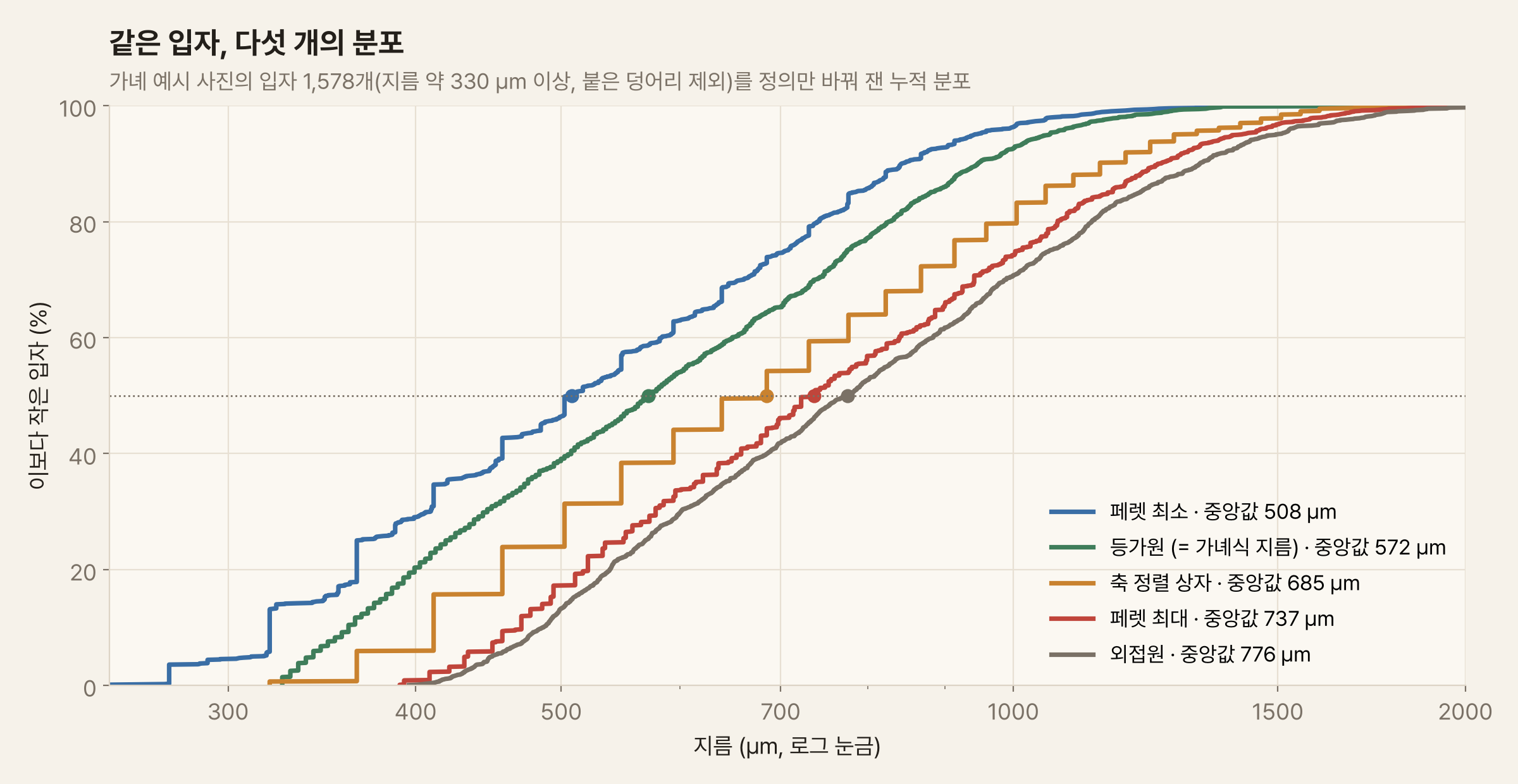 가로축은 지름(로그 눈금, 300~2000 µm), 세로축은 그 크기보다 작은 입자의 비율(%)인 누적 분포 곡선 다섯 개. 왼쪽부터 페렛 최소(중앙값 508 µm), 등가원(572 µm), 축 정렬 상자(685 µm), 페렛 최대(737 µm), 외접원(776 µm) 순서로 곡선이 오른쪽으로 밀려 있다. 축 정렬 상자 곡선은 픽셀 단위로 계단처럼 꺾인다