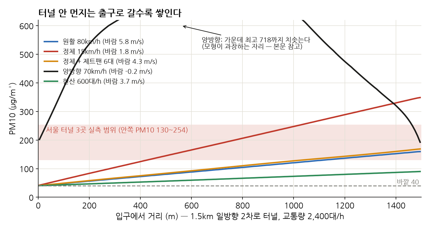 1.5km 터널 안 PM10 농도를 입구에서 출구까지 그린 그래프. 원활(80km/h)이면 바깥 40에서 출구 160까지 곧게 오르고, 정체(15km/h)면 출구 350까지 오른다. 정체 때 제트팬 6대를 켜면 원활과 비슷해진다. 서울 터널 실측 범위 130~254가 띠로 깔려 있다