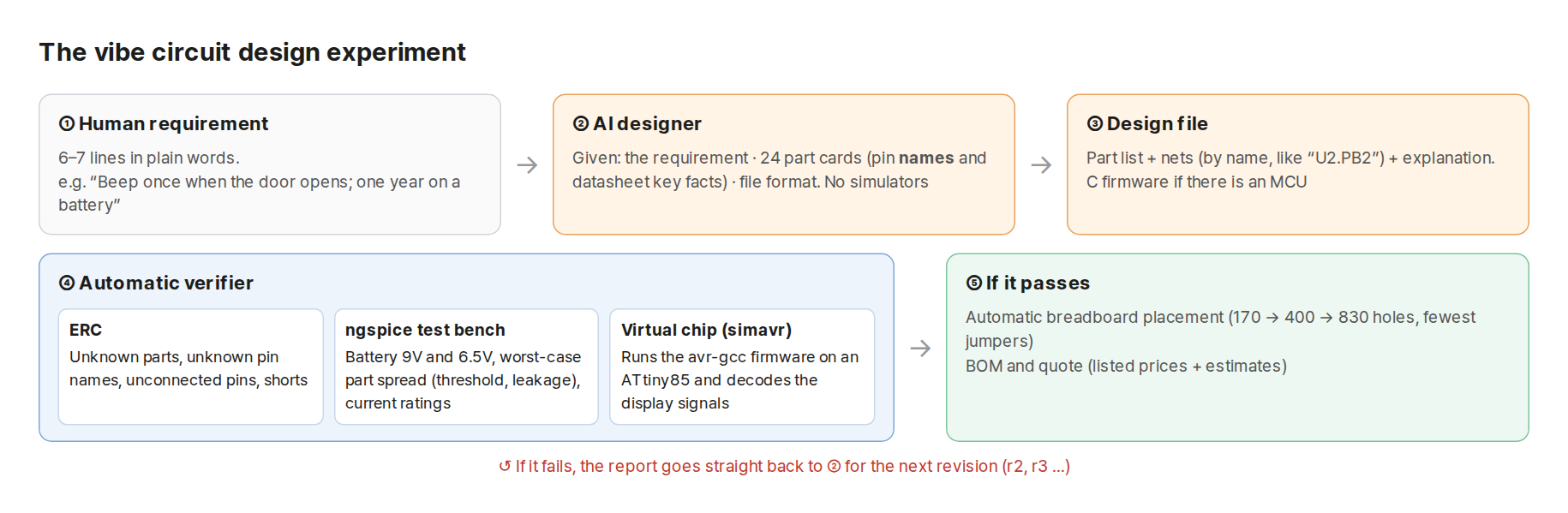A flow diagram of the vibe circuit design experiment. ① The person's requirements (6–7 lines in words) → ② AI designer (given: the requirements, part cards for 24 parts with pin names and datasheet essentials, the file format; simulators not allowed) → ③ design file (parts list, nets written by name such as U2.PB2, explanation, C firmware if there is a microcontroller). On the lower row, ④ automatic checker (ERC: missing parts, missing pin names, disconnected pins, shorts / ngspice test bench: battery at 9V and 6.5V, worst case, rated current / virtual chip simavr: run the firmware on an ATtiny85 and decode the display signal) → ⑤ if it passes, automatic breadboard placement plus parts list and quote. Below: "If it fails, send the report straight back to ② and get the next revision"