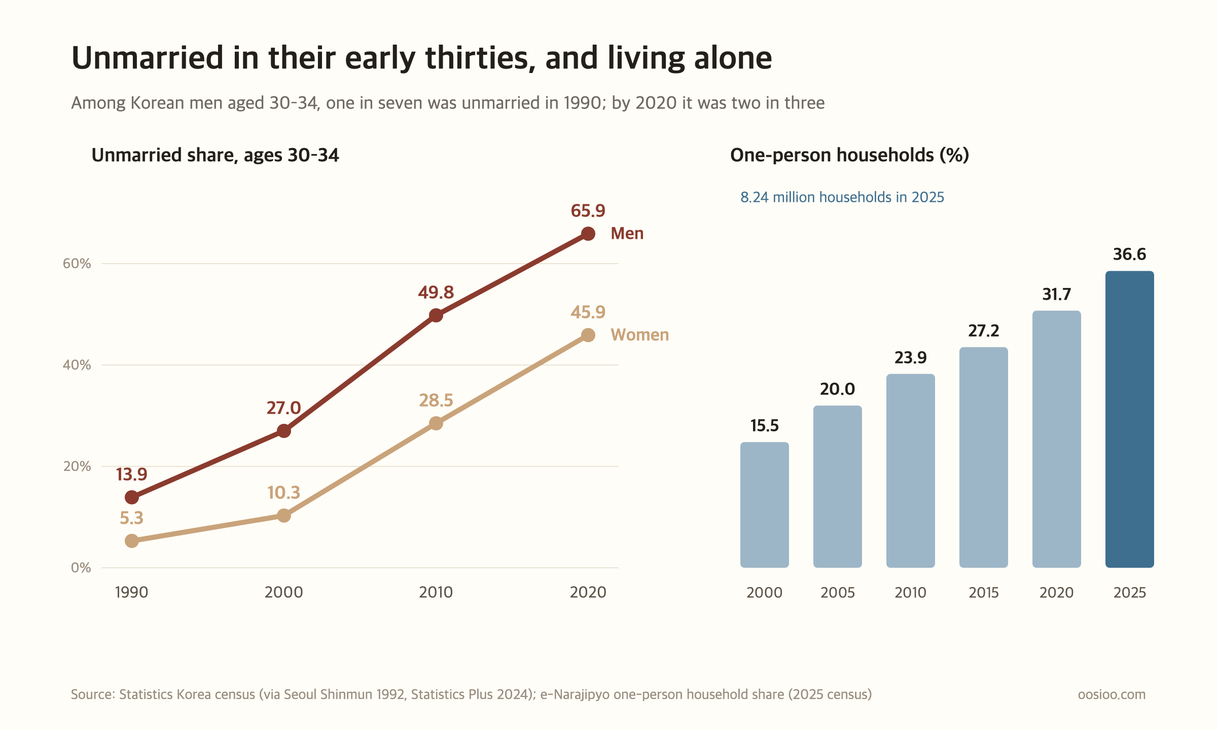 Changes in the share of Koreans aged 30 to 34 who are unmarried and in one-person households. The unmarried share of men aged 30 to 34 rose from 13.9% in 1990 to 27.0% in 2000, 49.8% in 2010 and 65.9% in 2020; for women, from 5.3% to 10.3%, 28.5% and 45.9%. One-person households went from 15.5% in 2000 to 36.6% in 2025