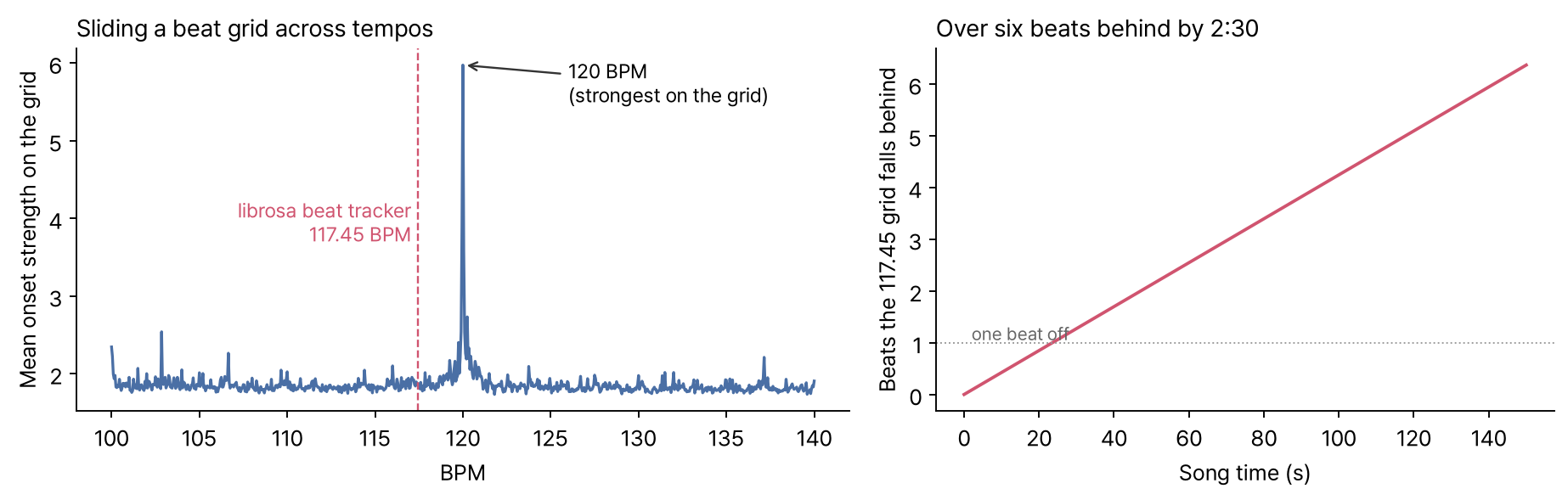 Left: the mean onset strength at the grid points as the beat spacing goes from 100 to 140 BPM. The curve spikes to about 6 at 120 BPM and stays around 2 elsewhere. There is no peak at 117.45 BPM, where the librosa beat tracker landed. Right: the number of beats the 117.45 grid falls behind the 120 grid grows in a straight line, one beat at about 25 seconds and over six beats at 150 seconds